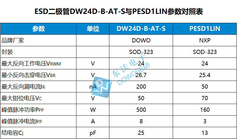 DW24D-B-AT-S與PESD1LIN參數對比.jpg